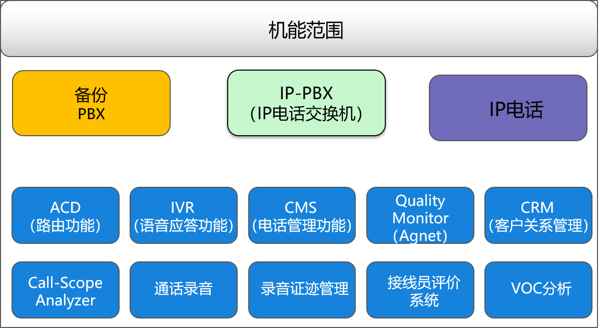 通信產品|人工智能|電信增值